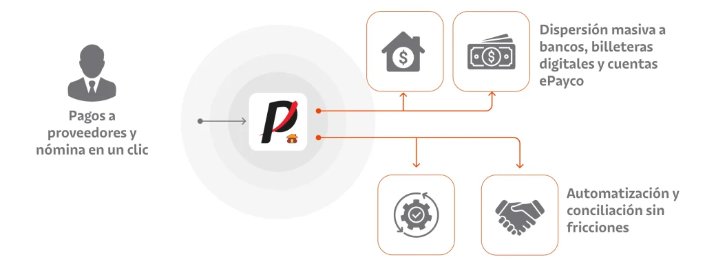 Dispersa pagos a proveedores, nómina y cuentas bancarias de forma rápida, segura y automatizada con tu saldo ePayco o a través del botón de pagos PSE.